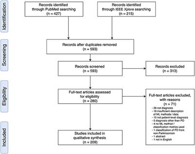 Machine Learning for the Diagnosis of Parkinson's Disease: A Review of Literature